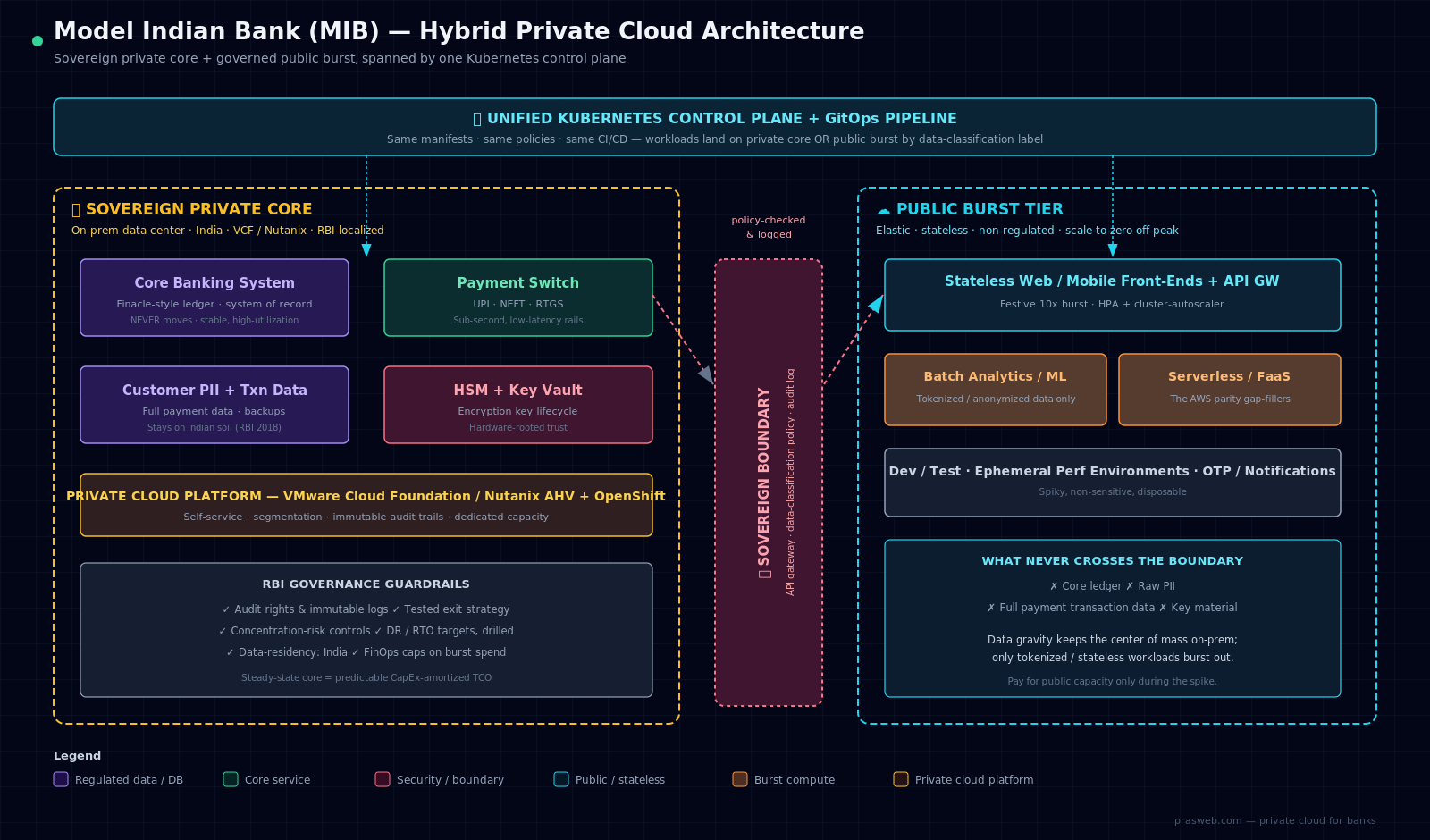 Hybrid private cloud for banks architecture: sovereign private core (core banking, HSM, payment data) connected through a sovereign boundary API gateway with audit logging to a public burst tier, spanned by a single Kubernetes control plane and GitOps pipeline